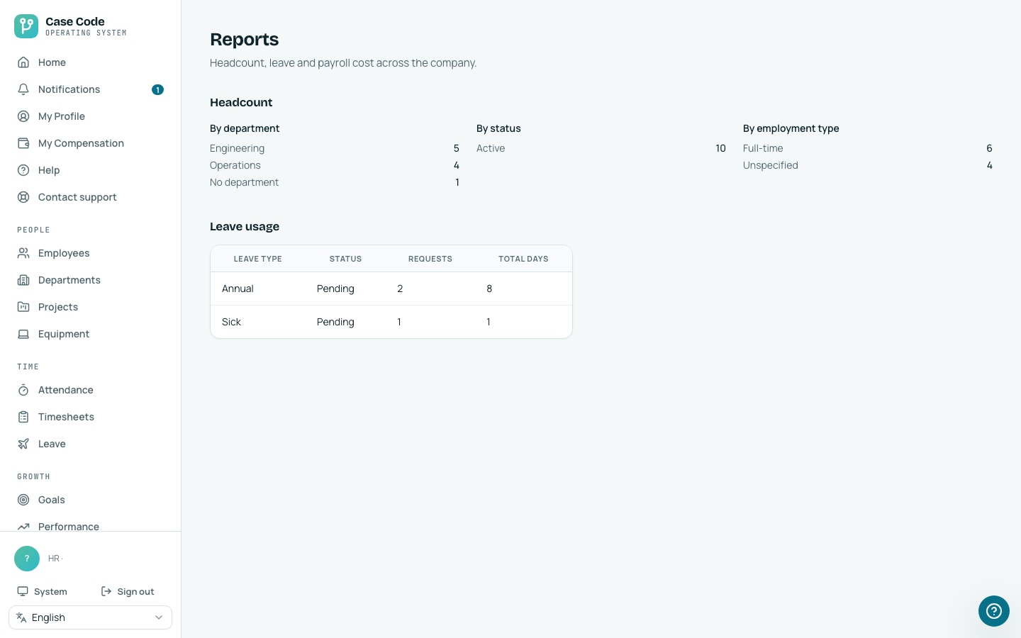 Case Code OS desktop Reports screen: headcount by department, status and employment type, and leave usage.